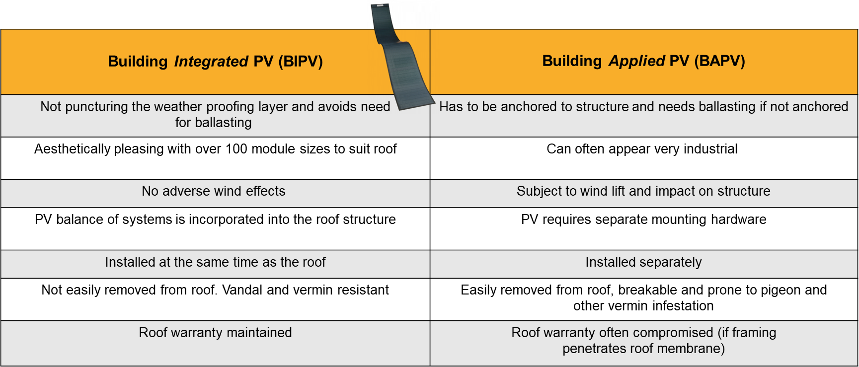 Comparison table showing advantages of Building-Integrated PV over Building-Applied PV including non-puncturing installation, aesthetics, wind resistance, and roof warranty preservation