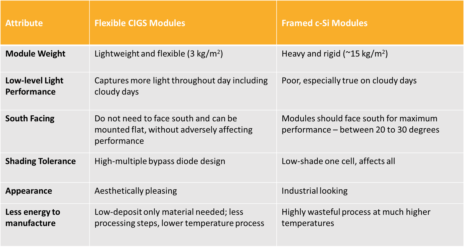Comparison chart showing CIGS advantages: lightweight flexible modules 3kg/m² vs rigid 15kg/m², better low-light performance, no south-facing requirement, high shade tolerance, aesthetically pleasing appearance, and lower manufacturing energy