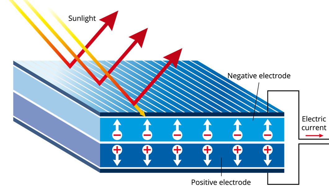 Diagram showing how CIGS solar panels convert sunlight into electricity through semiconductor layers