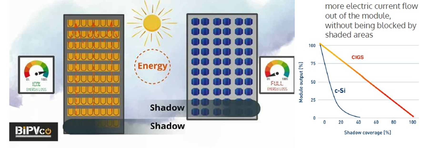 Performance graph comparing CIGS and c-Si solar panels under shadow coverage, showing CIGS maintains 10% output at full shadow while c-Si drops to zero, demonstrating superior shade tolerance